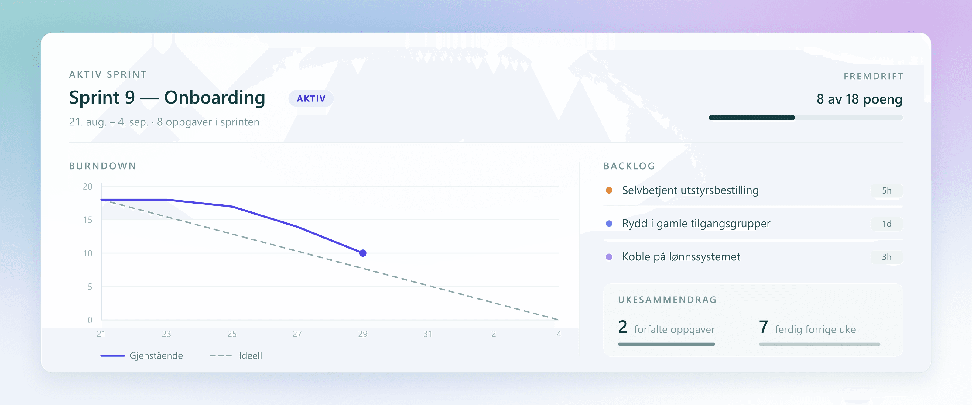 An illustration from Kanbario: the active sprint with progress in points, a burndown curve of remaining work against the ideal line, backlog tasks with estimates, and a weekly summary of overdue and completed tasks.